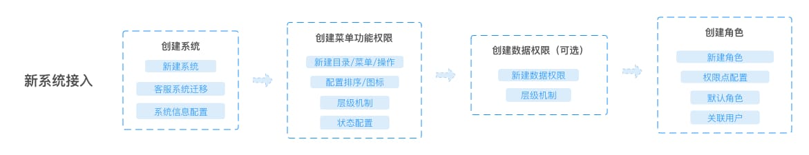 系统接入流程图