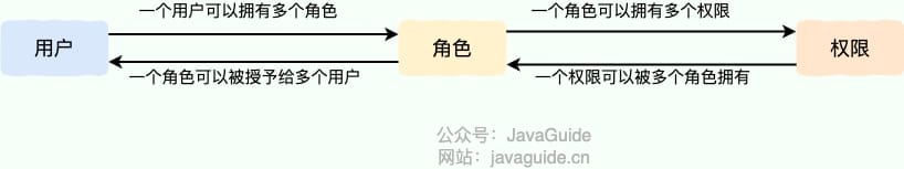 RBAC 权限模型示意图