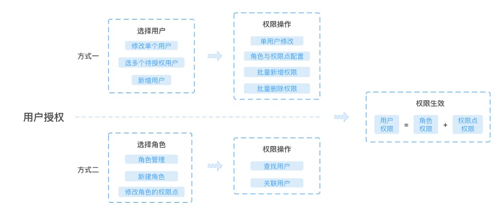 角色与用户管理模块设计