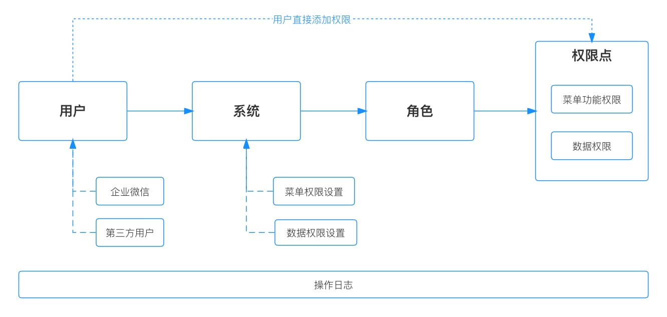 新权限系统方案