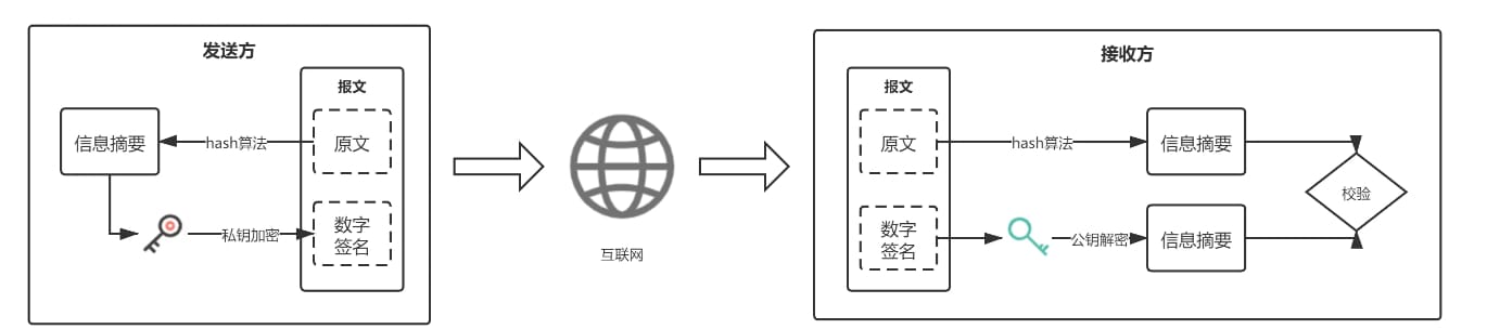 DSA 算法签名过程