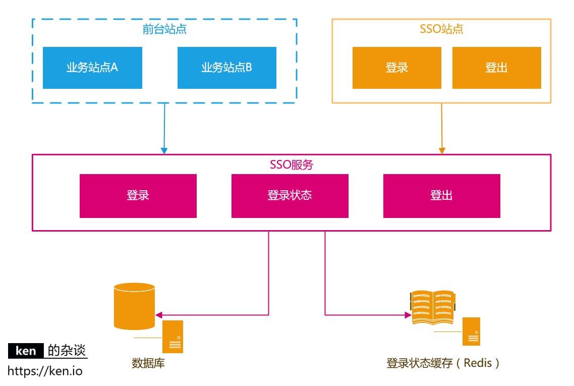 单点登录（SSO）设计