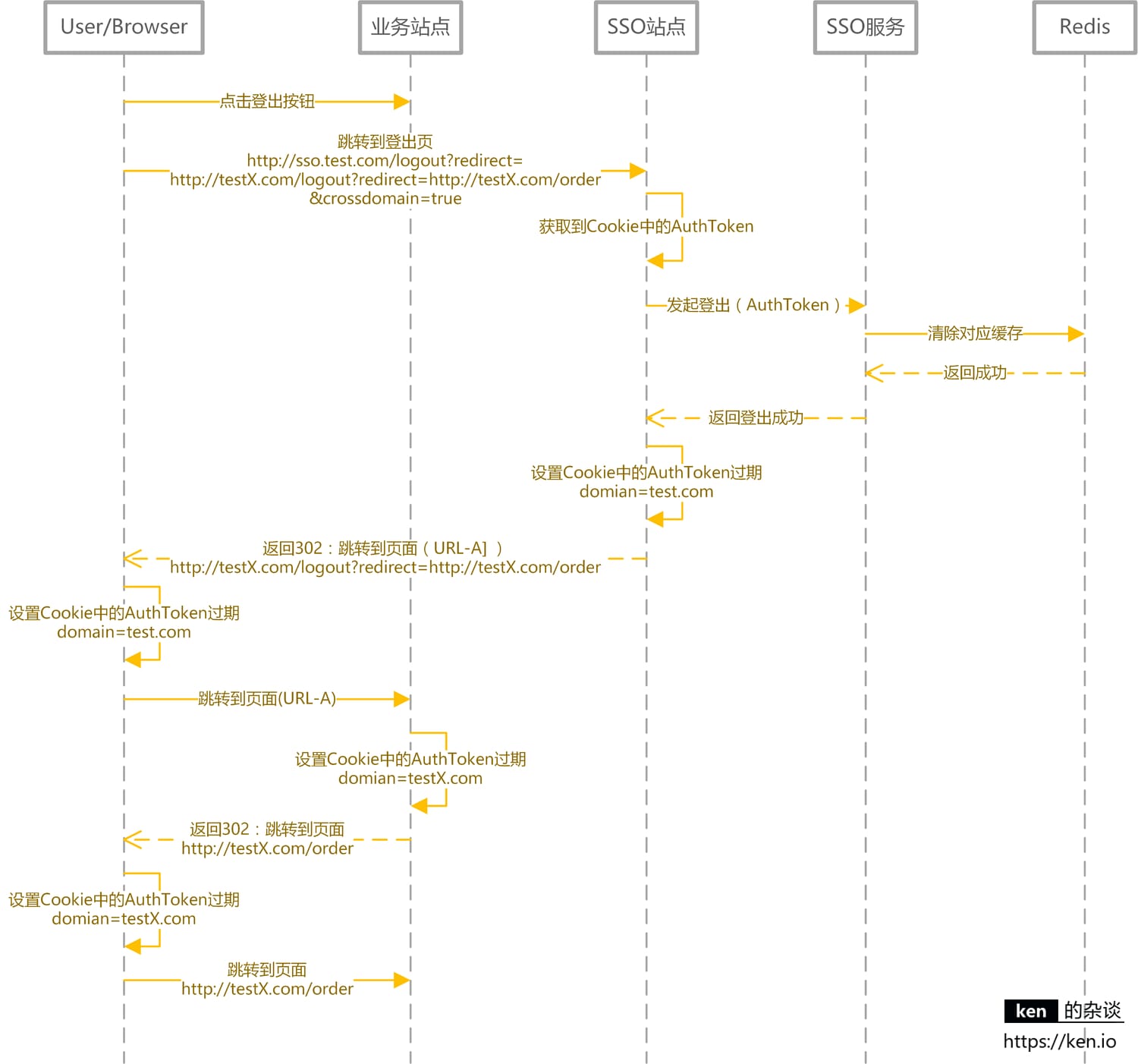 SSO系统设计-跨域登出