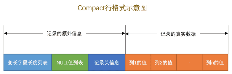 COMPACT行格式