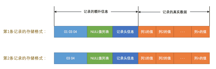 填充完变长字段长度列表的两条记录的对比图