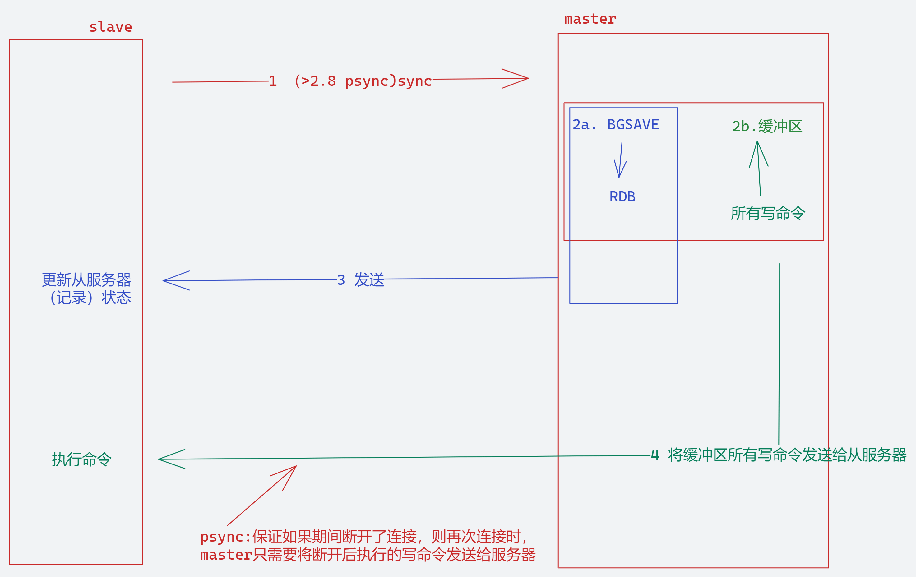 主从复制原理