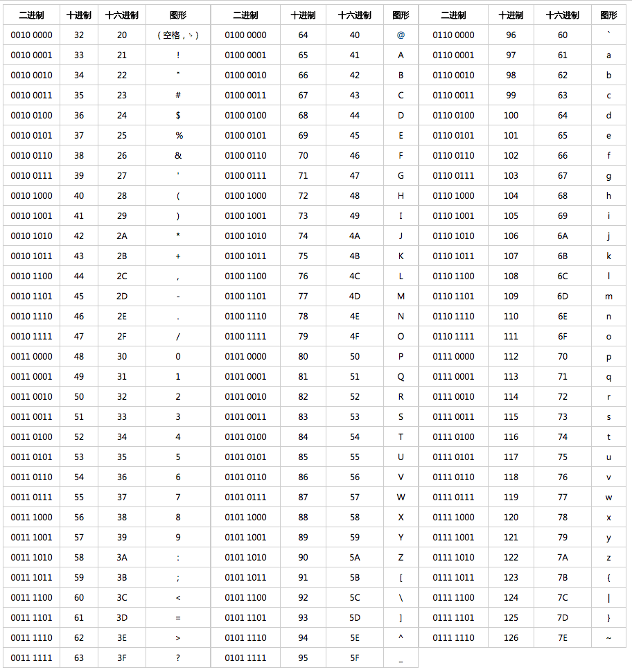 ASCII字符编码