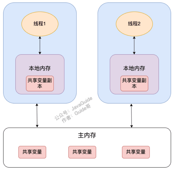 Java内存模型