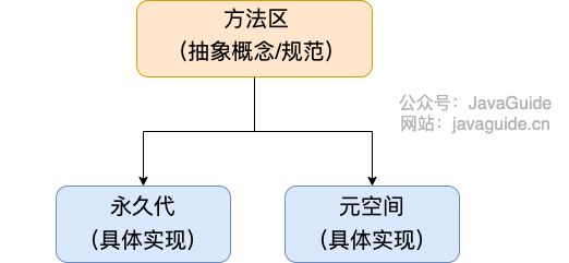 HotSpot 虚拟机方法区的两种实现