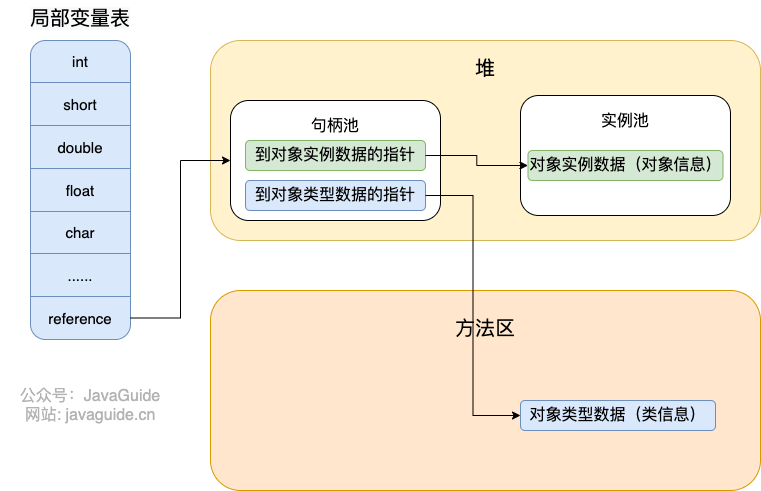 对象的访问定位-使用句柄