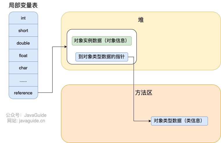 对象的访问定位-直接指针