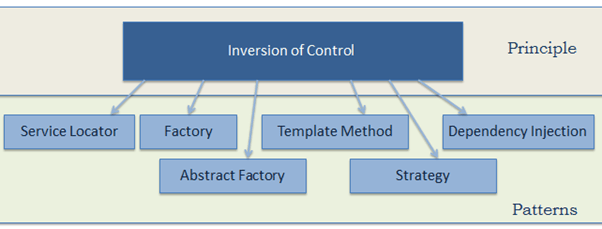 ioc-patterns