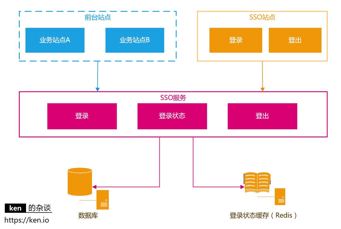 单点登录（SSO）设计