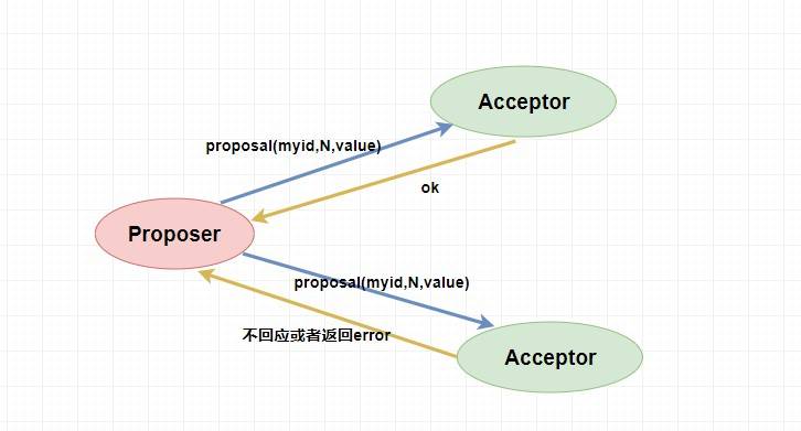 paxos第二阶段1