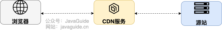 CDN 简易示意图